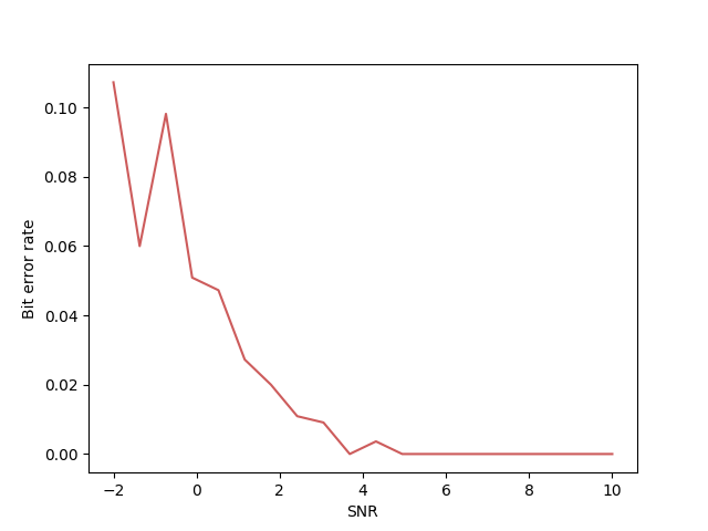 ../_images/sphx_glr_plot_coding_decoding_simulation_001.png